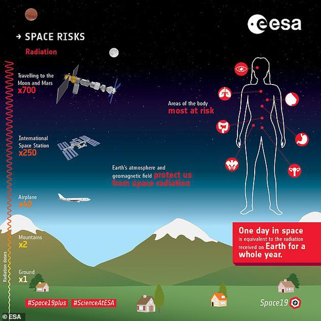 即使在國際空間站上,宇航員因工作而受到的輻射劑量也是航空公司飛行員或放射科護士的200倍