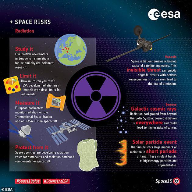 如何保護宇航員免受輻射傷害的課題涵蓋了生物學(xué)、醫(yī)學(xué)、物理學(xué)和空間科學(xué)等多個學(xué)科