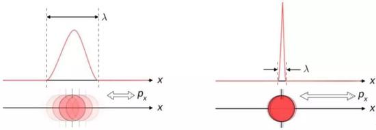 這個圖闡釋了位置和動量之間固有的不確定關系。如果其中一個知道得更準確,那么能夠準確知道另一個的可能性就會更低。